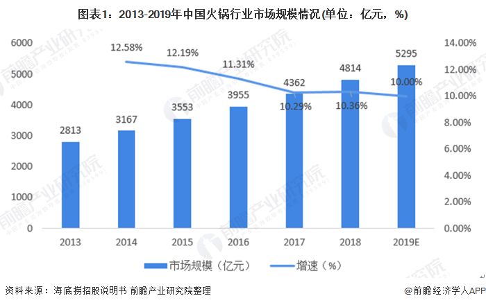 2020年中国火锅行业发展现状与竞争格局分析【组图】(图1)