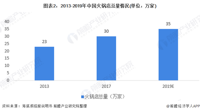 2020年中国火锅行业发展现状与竞争格局分析【组图】(图2)