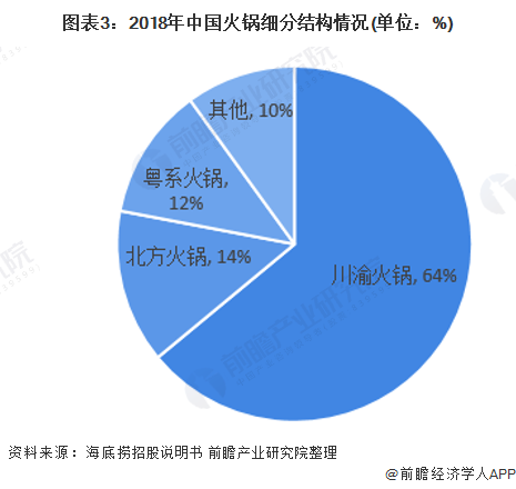 2020年中国火锅行业发展现状与竞争格局分析【组图】(图3)