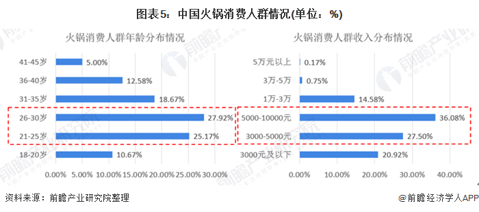 2020年中国火锅行业发展现状与竞争格局分析【组图】(图5)