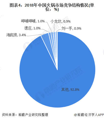 2020年中国火锅行业发展现状与竞争格局分析【组图】(图4)