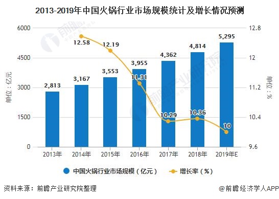 2020年中国火锅行业市场分析：市场规模或突破5000亿元 消费年轻化趋势明显(图1)