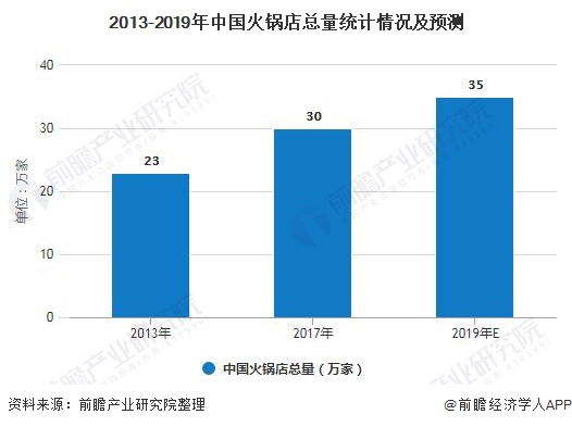 2020年中国火锅行业市场分析：市场规模或突破5000亿元 消费年轻化趋势明显(图2)