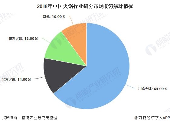 2020年中国火锅行业市场分析：市场规模或突破5000亿元 消费年轻化趋势明显(图3)