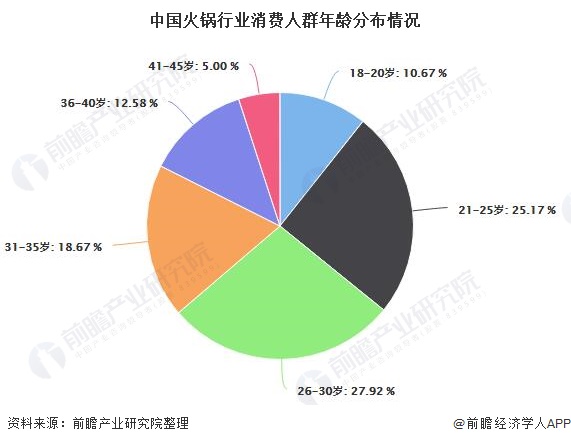 2020年中国火锅行业市场分析：市场规模或突破5000亿元 消费年轻化趋势明显(图5)