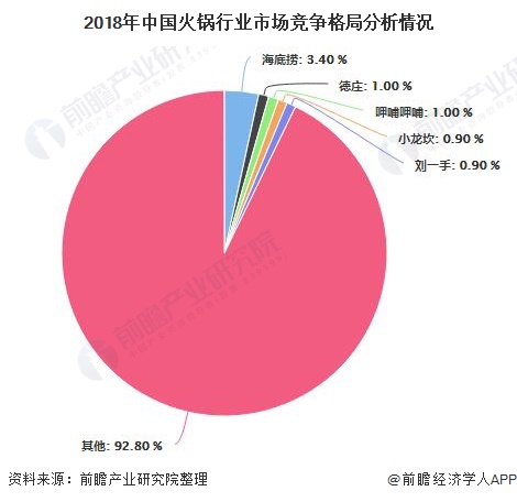 2020年中国火锅行业市场分析：市场规模或突破5000亿元 消费年轻化趋势明显(图4)