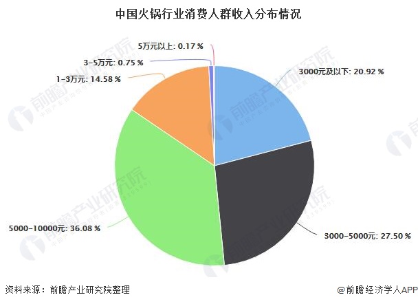 2020年中国火锅行业市场分析：市场规模或突破5000亿元 消费年轻化趋势明显(图6)