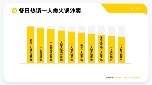 冬日火锅外卖消费持续升温 95后最爱点火锅外卖(图4)