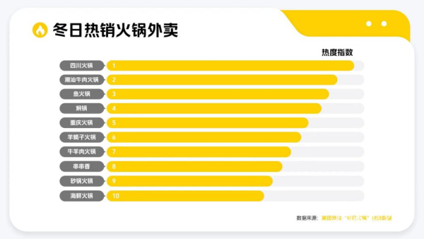 冬日火锅外卖消费持续升温 95后最爱点火锅外卖(图2)