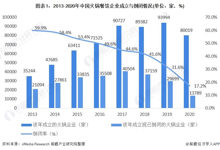 2021年中国火锅行业市场现状与发展前景分析 火锅市场稳定增长、外卖概念兴起(图1)