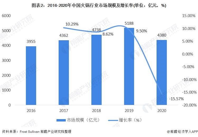 2021年中国火锅行业市场现状与发展前景分析 火锅市场稳定增长、外卖概念兴起(图2)