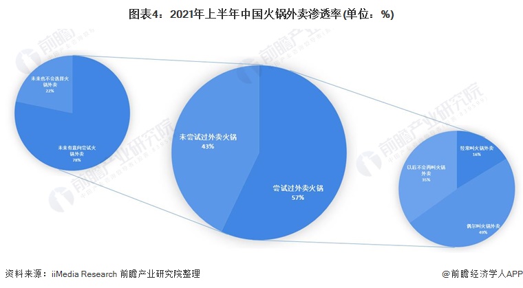 2021年中国火锅行业市场现状与发展前景分析 火锅市场稳定增长、外卖概念兴起(图4)