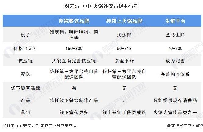 2021年中国火锅行业市场现状与发展前景分析 火锅市场稳定增长、外卖概念兴起(图5)