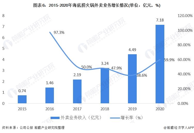 2021年中国火锅行业市场现状与发展前景分析 火锅市场稳定增长、外卖概念兴起(图6)