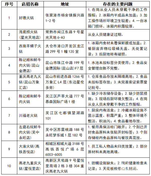 保障安全迎新年 苏州开展火锅食品安全百店同查(图2)