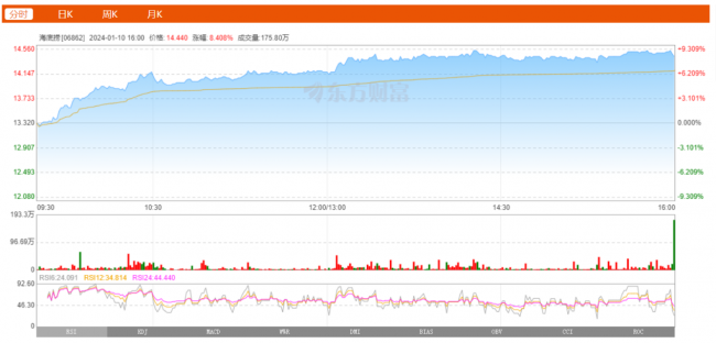 海底捞1月10日股票动态：强势上涨841%连续两日上涨开启强力反弹(图1)