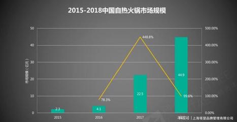 火锅市场未来发展趋势火锅市场未来发展趋势如何(图1)