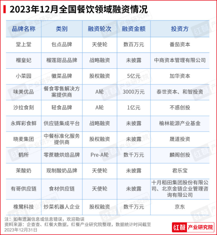 2023年12月餐饮月报发布：咖饮产品上新加速养生风潮刮起(图7)