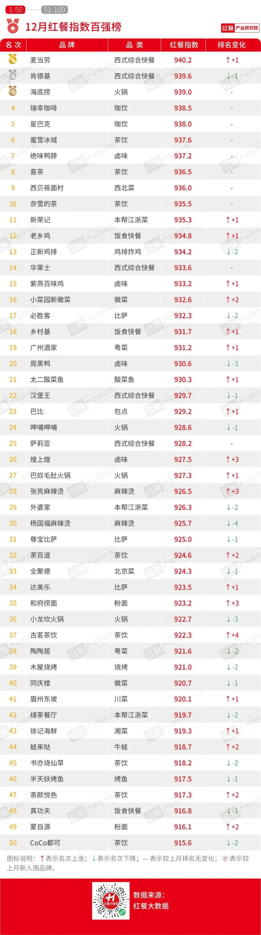 2023年12月餐饮月报发布：咖饮产品上新加速养生风潮刮起(图1)