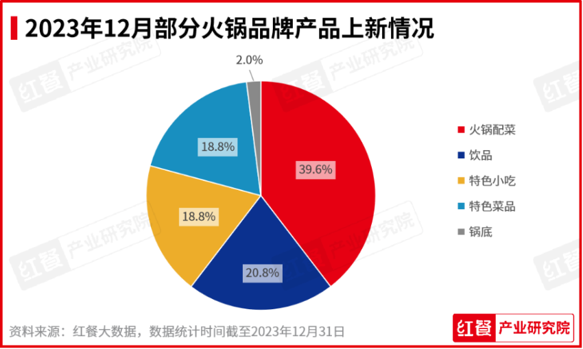 2023年12月餐饮月报发布：咖饮产品上新加速养生风潮刮起(图6)