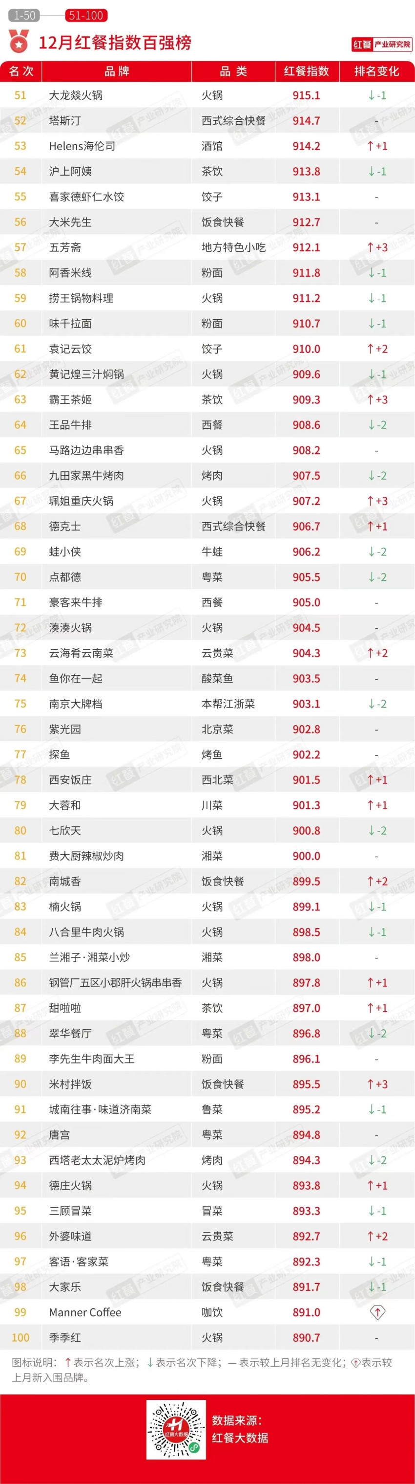 2023年12月餐饮月报发布：咖饮产品上新加速养生风潮刮起(图2)