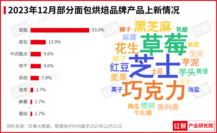 2023年12月餐饮月报发布：咖饮产品上新加速养生风潮刮起(图5)