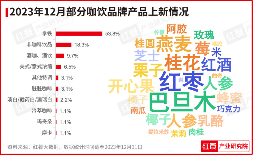 2023年12月餐饮月报发布：咖饮产品上新加速养生风潮刮起(图4)