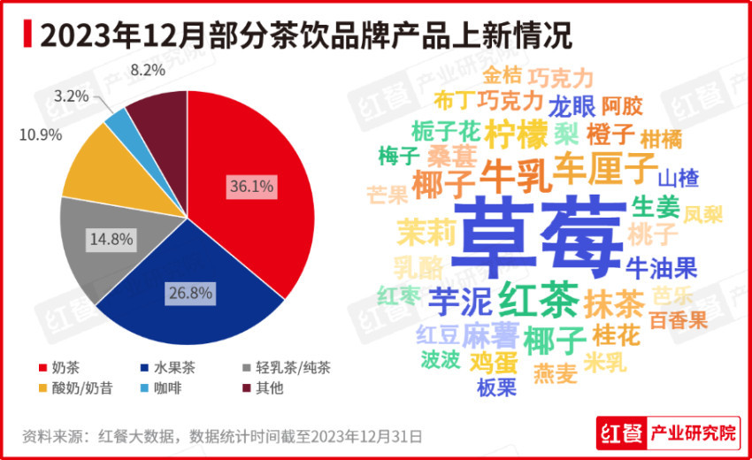 2023年12月餐饮月报发布：咖饮产品上新加速养生风潮刮起(图3)