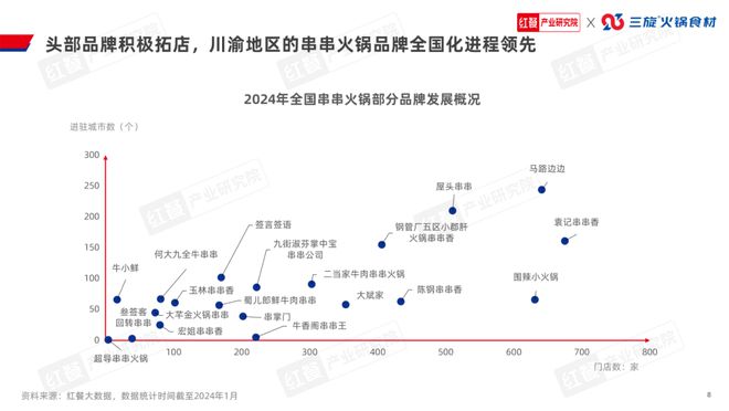 《串串火锅品类发展报告2024》发布(图8)