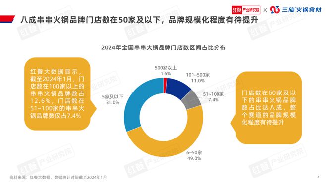 《串串火锅品类发展报告2024》发布(图7)