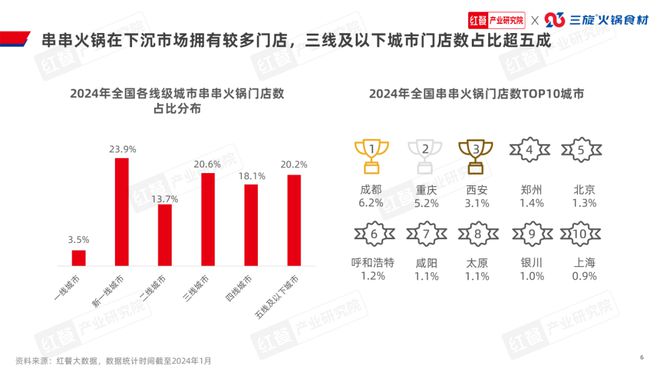 《串串火锅品类发展报告2024》发布(图6)