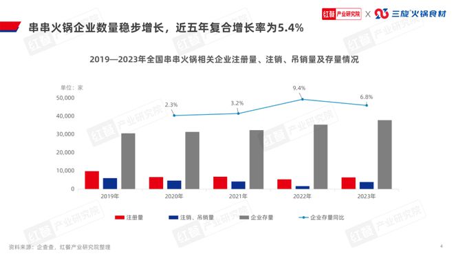 《串串火锅品类发展报告2024》发布(图4)